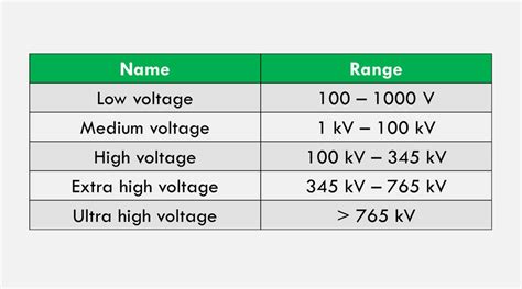 medium voltage vs high.